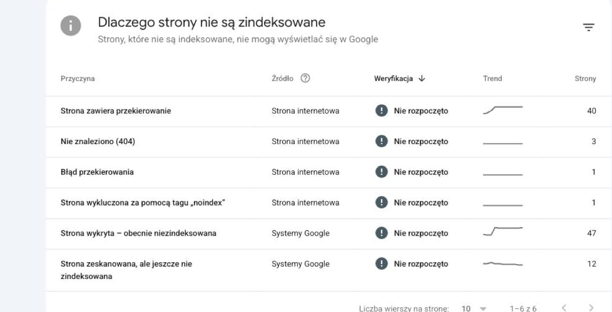Tabela Dlaczego strony nie są zindeksowane w raporcie Strony Search Console dla roseo.com.pl: sześć przyczyn, źródło i liczba stron