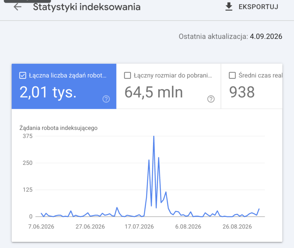 Raport Statystyki indeksowania w Google Search Console dla roseo.com.pl: 2,01 tys. żądań robota w 90 dni, wykres żądań dziennych