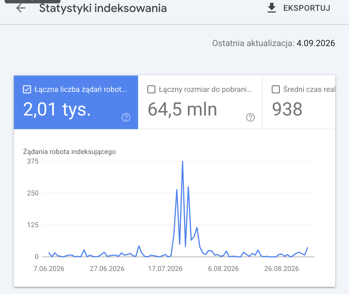 Raport Statystyki indeksowania w Google Search Console dla roseo.com.pl: 2,01 tys. żądań robota w 90 dni, wykres żądań dziennych