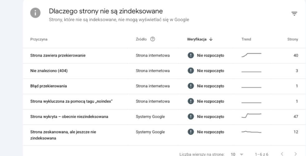 Raport Strony w Google Search Console z wierszem Strona wykluczona za pomocą tagu noindex