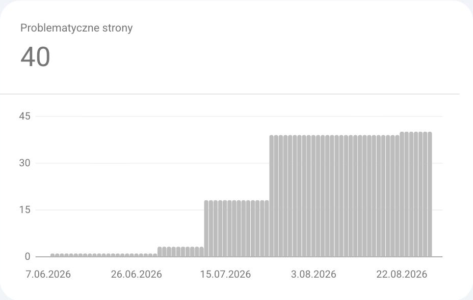 Raport Strony w Google Search Console dla roseo.com.pl: przyczyna „Strona zawiera przekierowanie”, 40 problematycznych stron i wykres od 7.06 do 28.08.2026
