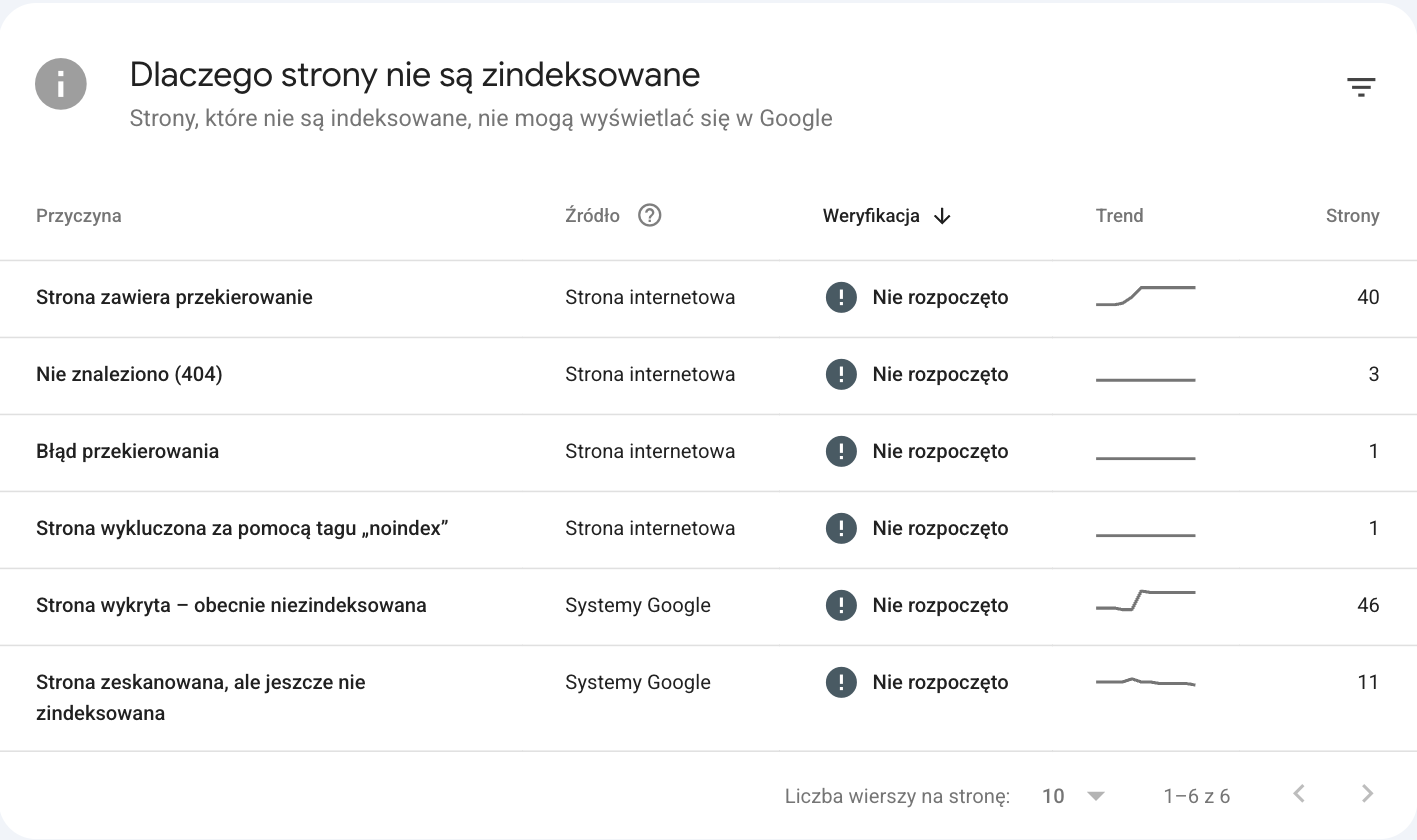 Raport Google Search Console dla roseo.com.pl: tabela „Dlaczego strony nie są zindeksowane” z wierszem „Nie znaleziono (404)”