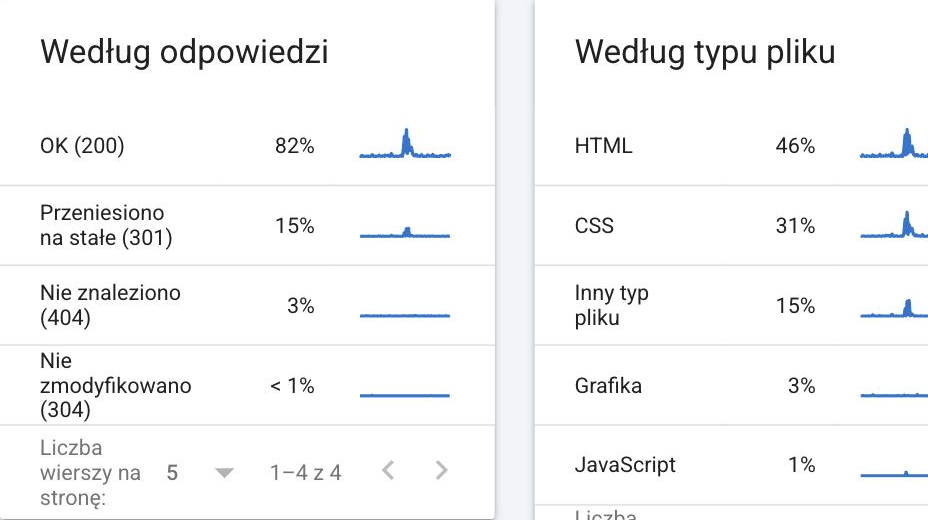 Statystyki indeksowania w Google Search Console dla roseo.com.pl, karta „Według odpowiedzi”: OK (200) 82%, Przeniesiono na stałe (301) 15%, Nie znaleziono (404) 3%
