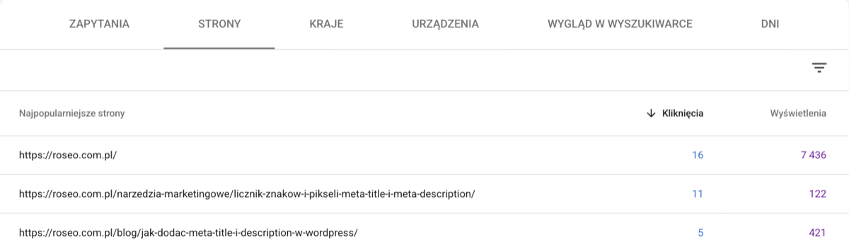 Zrzut z raportu Google Search Console: skuteczność strony, liczba kliknięć