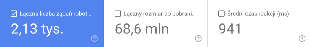 Karty raportu Statystyki indeksowania dla roseo.com.pl: 2,13 tys. żądań robota, 68,6 mln bajtów rozmiaru do pobrania i średni czas reakcji 941 ms