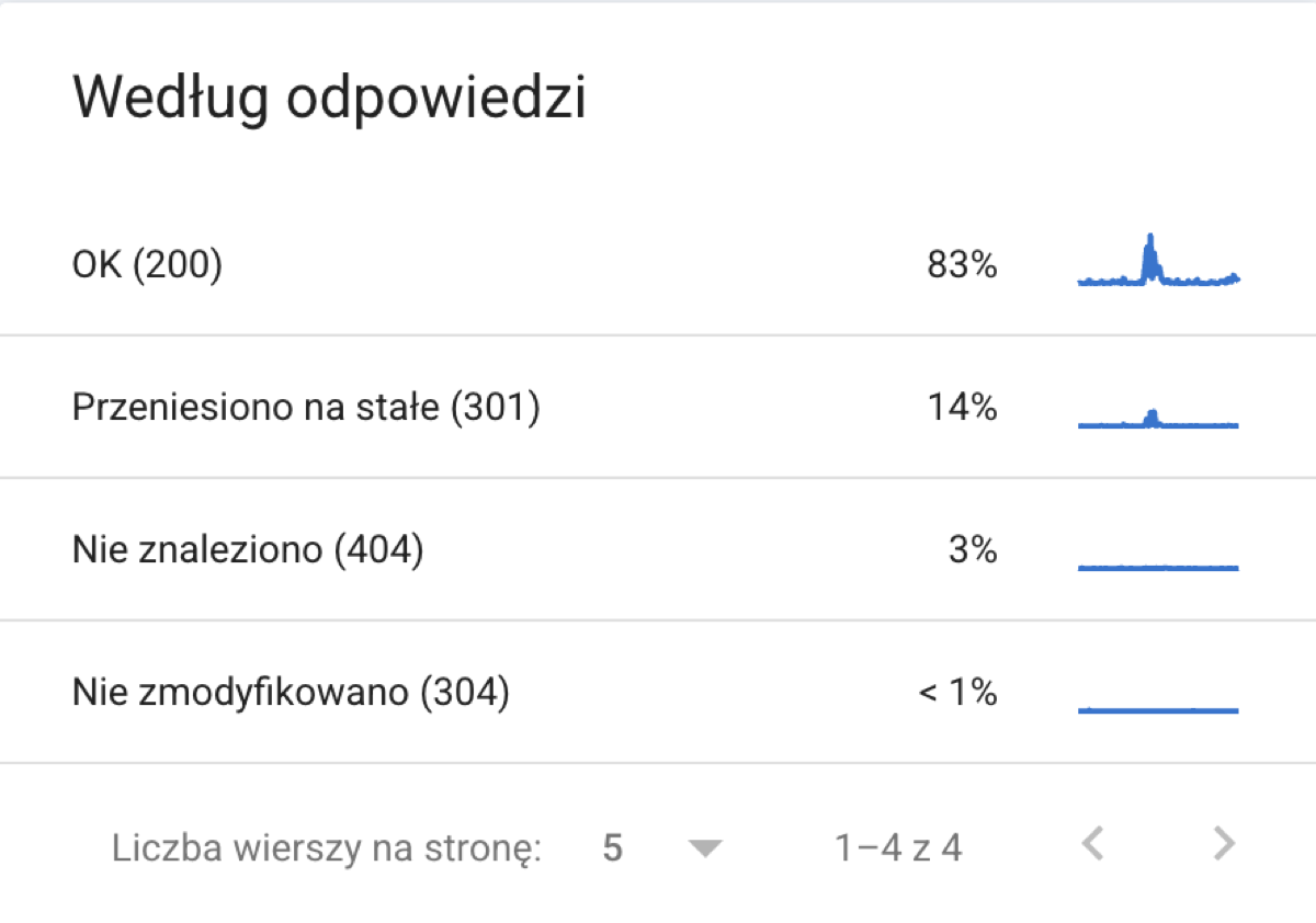 Karta Według odpowiedzi w raporcie Statystyki indeksowania dla roseo.com.pl: OK (200) 83%, Przeniesiono na stałe (301) 14%, Nie znaleziono (404) 3%, Nie zmodyfikowano (304) poniżej 1%
