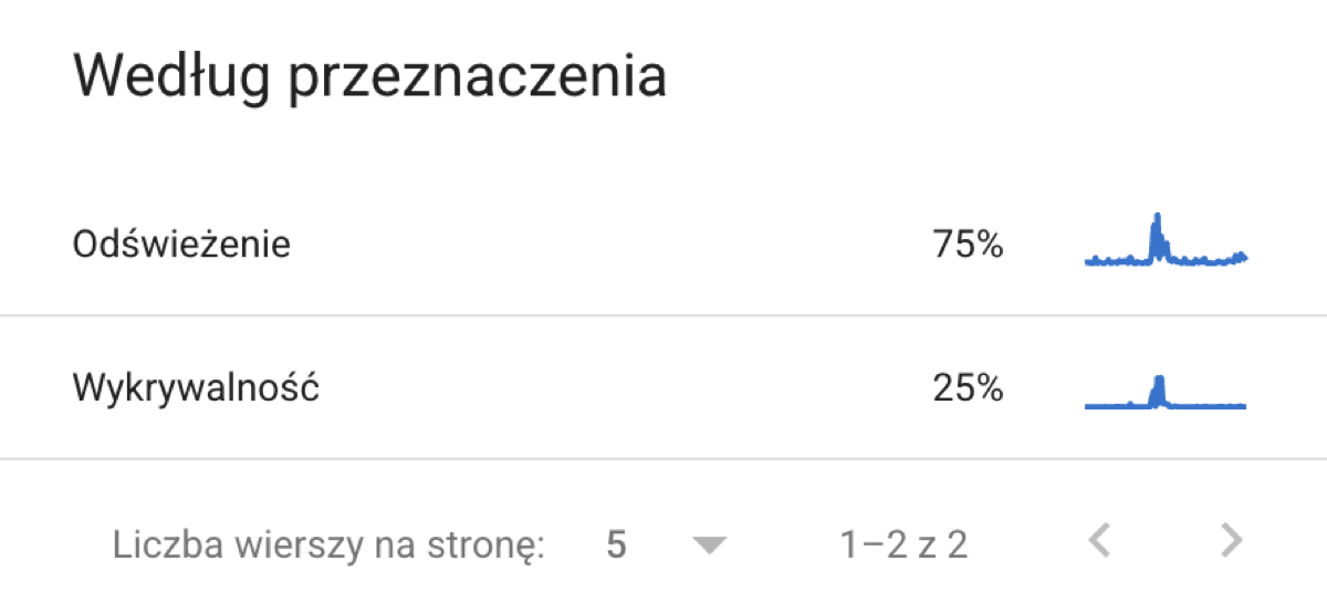 Karta Według przeznaczenia w raporcie Statystyki indeksowania dla roseo.com.pl: Odświeżenie 75%, Wykrywalność 25%