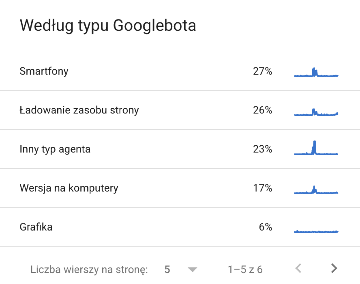 Karta Według typu Googlebota w raporcie Statystyki indeksowania dla roseo.com.pl: Smartfony 27%, Ładowanie zasobu strony 26%, Inny typ agenta 23%, Wersja na komputery 17%, Grafika 6%