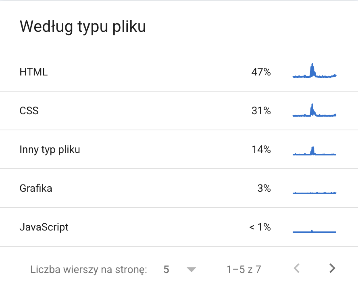 Karta Według typu pliku w raporcie Statystyki indeksowania dla roseo.com.pl: HTML 47%, CSS 31%, Inny typ pliku 14%, Grafika 3%, JavaScript poniżej 1%