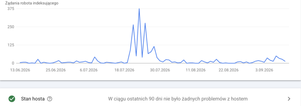 Wykres Żądania robota indeksującego w raporcie Statystyki indeksowania dla roseo.com.pl od 13.06 do 10.09.2026 ze szczytem 375 żądań w lipcu i zielonym stanem hosta