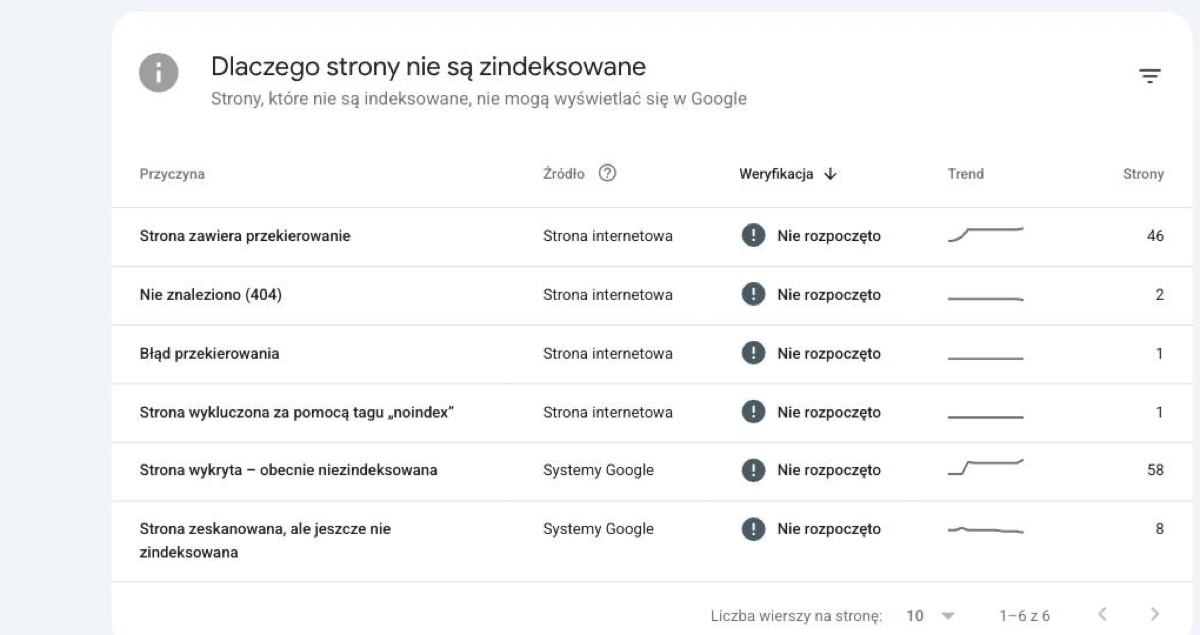 Tabela Dlaczego strony nie są zindeksowane dla roseo.com.pl z sześcioma przyczynami: Strona zawiera przekierowanie 46, Nie znaleziono (404) 2, Błąd przekierowania 1, Strona wykluczona za pomocą tagu noindex 1, Strona wykryta - obecnie niezindeksowana 58, Strona zeskanowana, ale jeszcze nie zindeksowana 8